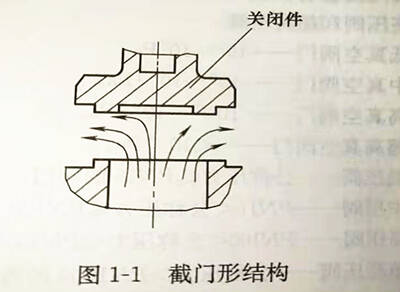 截門形結構圖