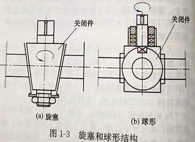 旋塞和球形結構圖