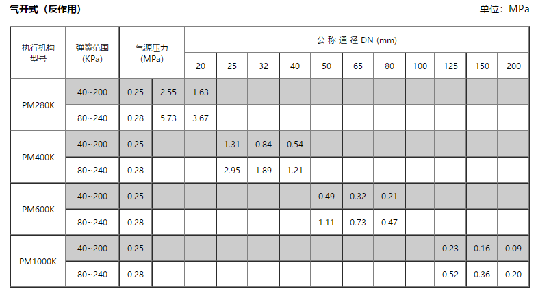 開時工作壓力公差