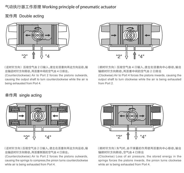 D671X-16C 高性能氣動(dòng)蝶閥執(zhí)行器工作原理