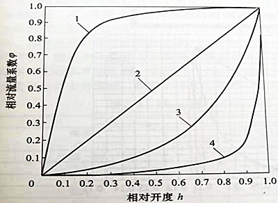 圖 3 球閥的流量特性