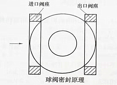 圖1球閥密封原理