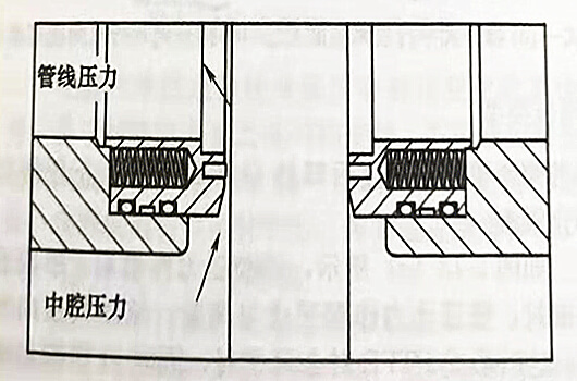 平板閘閥的泄壓功能